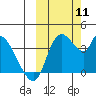 Grant Point tide chart for Saturday, October 11, 2025