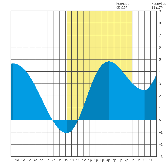 Grant Point tide chart for Sunday, October 12, 2025