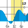 Grant Point tide chart for Sunday, October 12, 2025