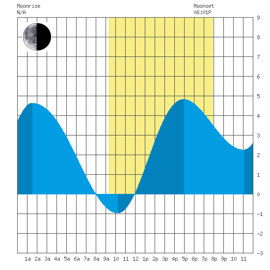 Grant Point tide chart for Monday, October 13, 2025
