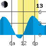 Grant Point tide chart for Monday, October 13, 2025