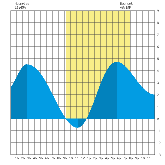 Grant Point tide chart for Tuesday, October 14, 2025