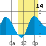 Grant Point tide chart for Tuesday, October 14, 2025