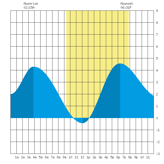 Grant Point tide chart for Wednesday, October 15, 2025