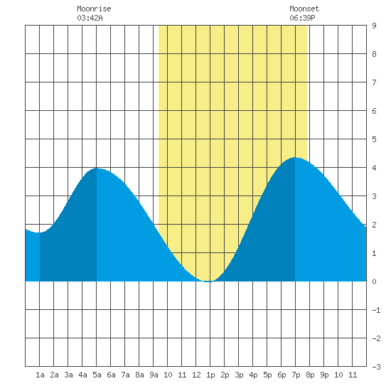 Grant Point tide chart for Thursday, October 16, 2025
