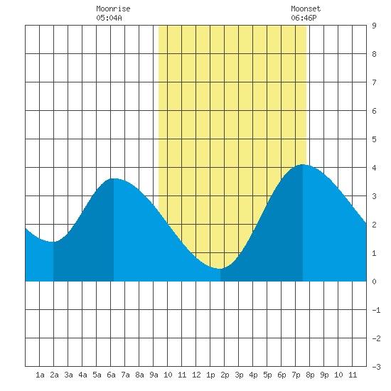 Grant Point tide chart for Friday, October 17, 2025