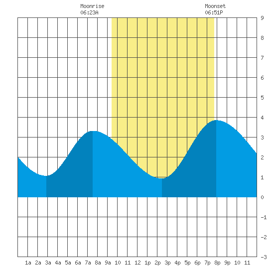 Grant Point tide chart for Saturday, October 18, 2025