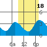 Grant Point tide chart for Saturday, October 18, 2025