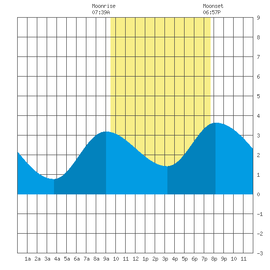 Grant Point tide chart for Sunday, October 19, 2025