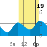 Grant Point tide chart for Sunday, October 19, 2025