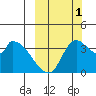 Grant Point tide chart for Wednesday, October 1, 2025