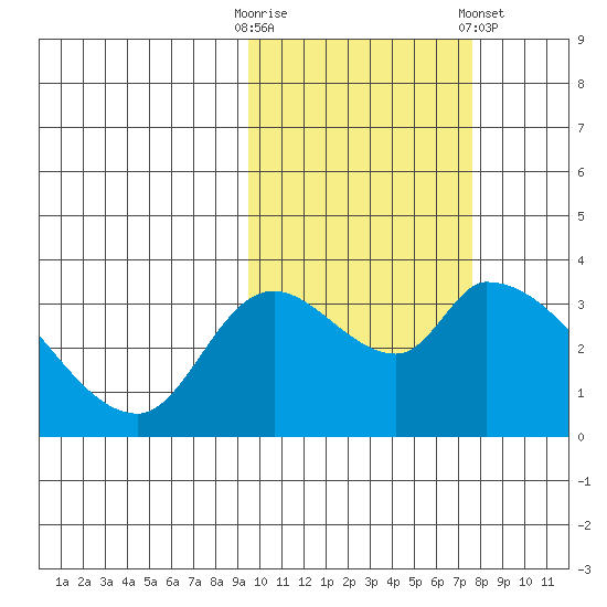 Grant Point tide chart for Monday, October 20, 2025