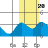 Grant Point tide chart for Monday, October 20, 2025