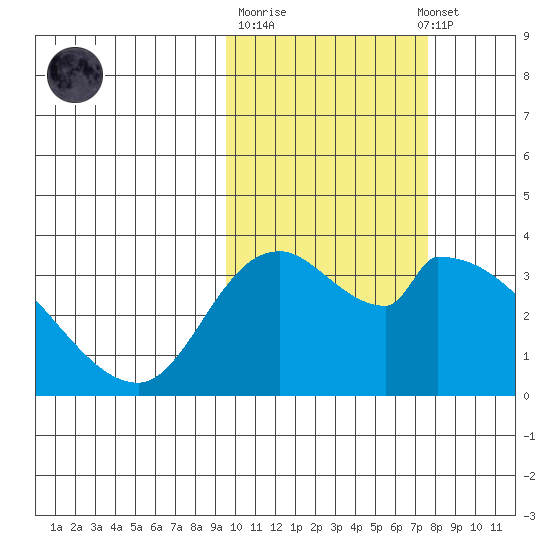 Grant Point tide chart for Tuesday, October 21, 2025