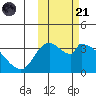 Grant Point tide chart for Tuesday, October 21, 2025