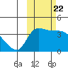 Grant Point tide chart for Wednesday, October 22, 2025