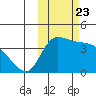 Grant Point tide chart for Thursday, October 23, 2025