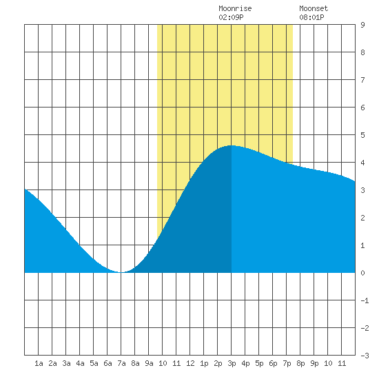 Grant Point tide chart for Friday, October 24, 2025