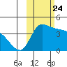 Grant Point tide chart for Friday, October 24, 2025