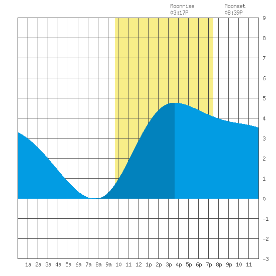 Grant Point tide chart for Saturday, October 25, 2025