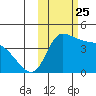 Grant Point tide chart for Saturday, October 25, 2025