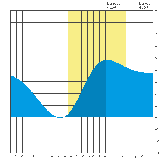Grant Point tide chart for Sunday, October 26, 2025