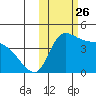 Grant Point tide chart for Sunday, October 26, 2025