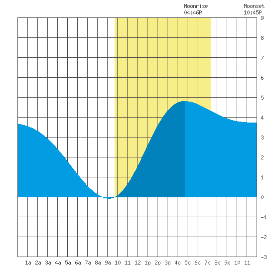 Grant Point tide chart for Monday, October 27, 2025