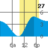 Grant Point tide chart for Monday, October 27, 2025