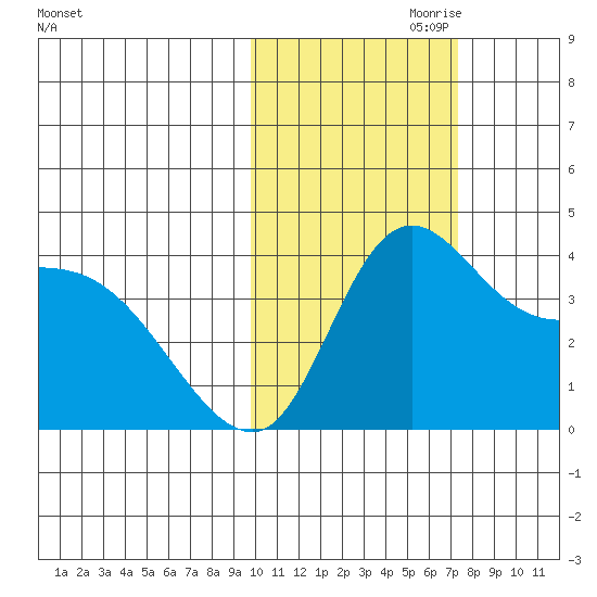 Grant Point tide chart for Tuesday, October 28, 2025