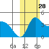 Grant Point tide chart for Tuesday, October 28, 2025