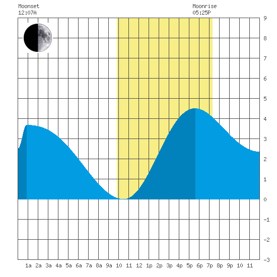 Grant Point tide chart for Wednesday, October 29, 2025