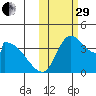 Grant Point tide chart for Wednesday, October 29, 2025