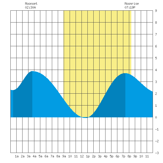 Grant Point tide chart for Thursday, October 2, 2025