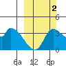 Grant Point tide chart for Thursday, October 2, 2025