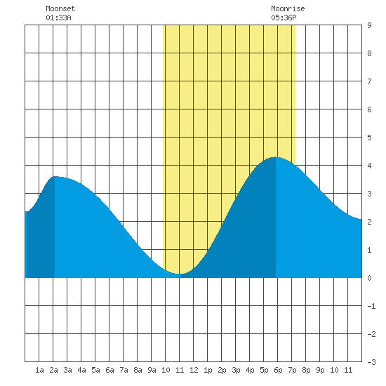 Grant Point tide chart for Thursday, October 30, 2025
