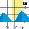 Grant Point tide chart for Thursday, October 30, 2025