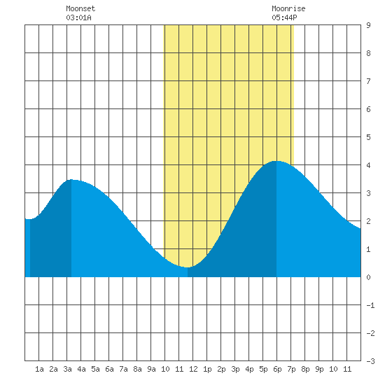Grant Point tide chart for Friday, October 31, 2025