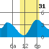 Grant Point tide chart for Friday, October 31, 2025