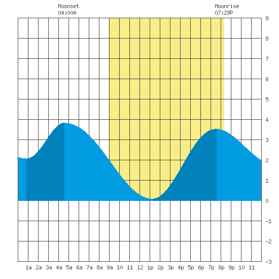 Grant Point tide chart for Friday, October 3, 2025