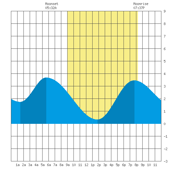 Grant Point tide chart for Saturday, October 4, 2025
