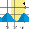 Grant Point tide chart for Saturday, October 4, 2025