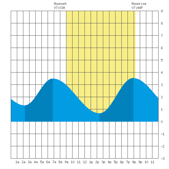 Grant Point tide chart for Sunday, October 5, 2025