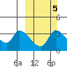 Grant Point tide chart for Sunday, October 5, 2025