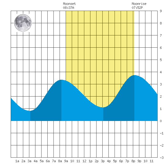 Grant Point tide chart for Monday, October 6, 2025