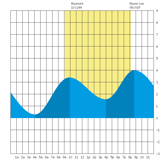 Grant Point tide chart for Tuesday, October 7, 2025
