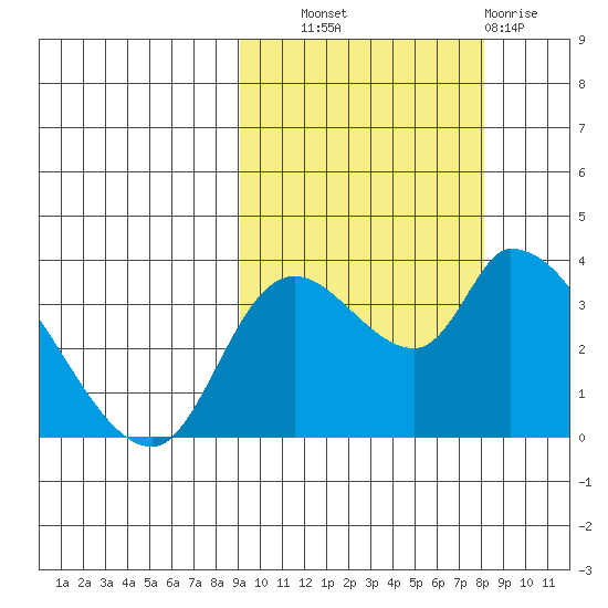 Grant Point tide chart for Wednesday, October 8, 2025