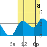 Grant Point tide chart for Wednesday, October 8, 2025