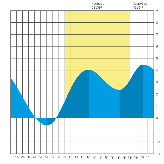 Grant Point tide chart for Thursday, October 9, 2025