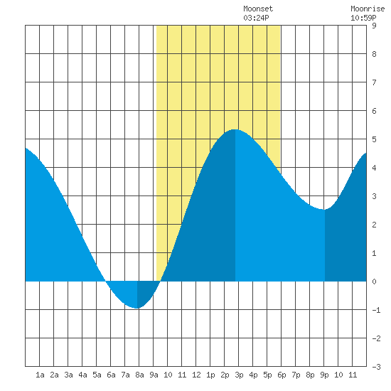 Grant Point tide chart for Monday, November 10, 2025